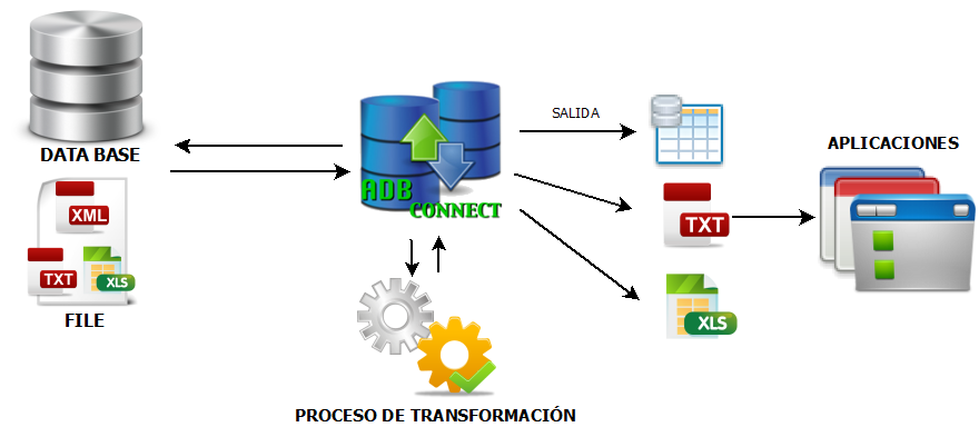 Proceso de Transformación ADB