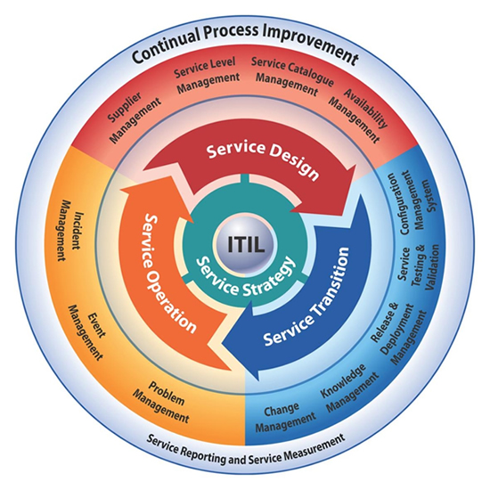 ITIL